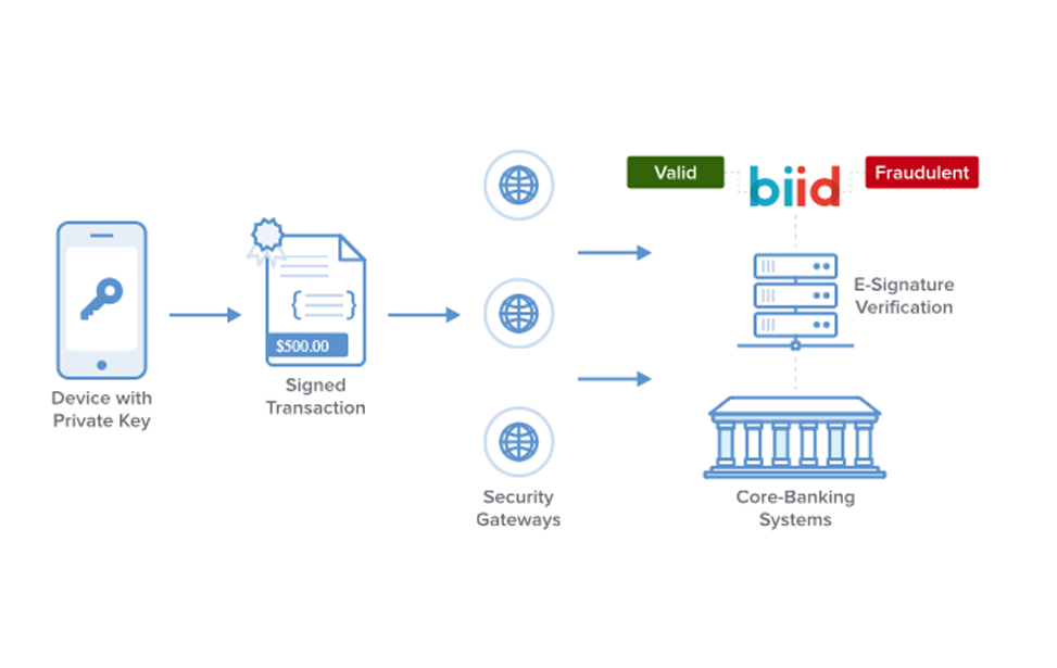 biid - Mobile ID Xamarin SDK